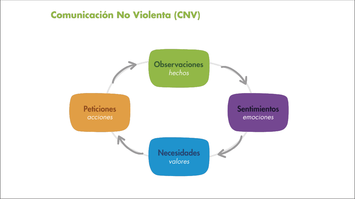 Cómo aplicar la Comunicación No Violenta en equipos ágiles Netmind