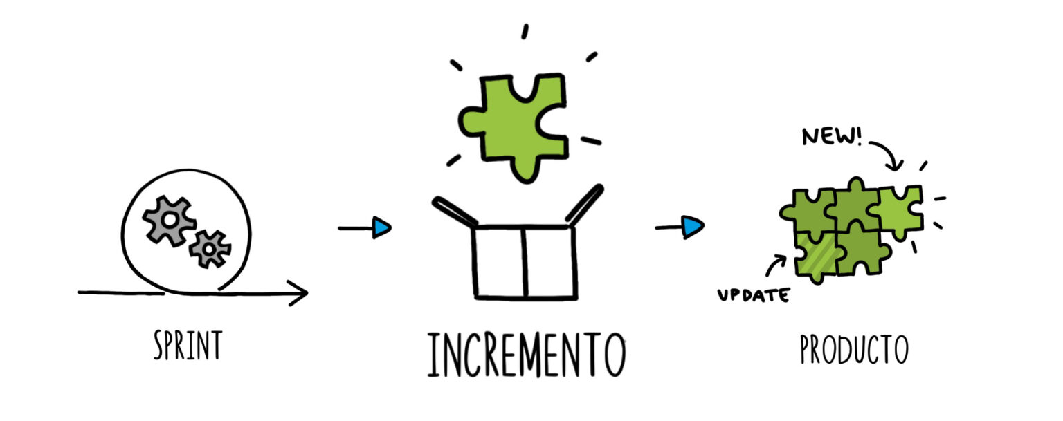 Fundamentos De Scrum Framework Incremento De Producto Netmind