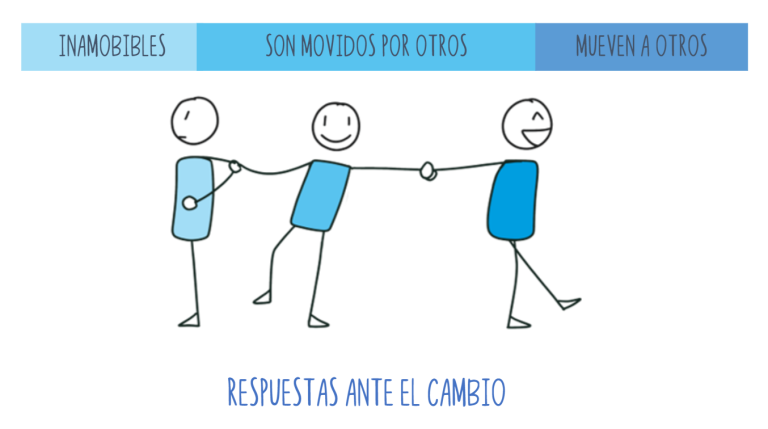 respuesta al cambio