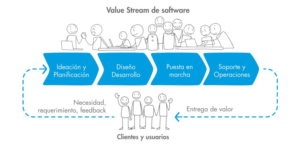 Los 4 conceptos básicos de Value Stream Management