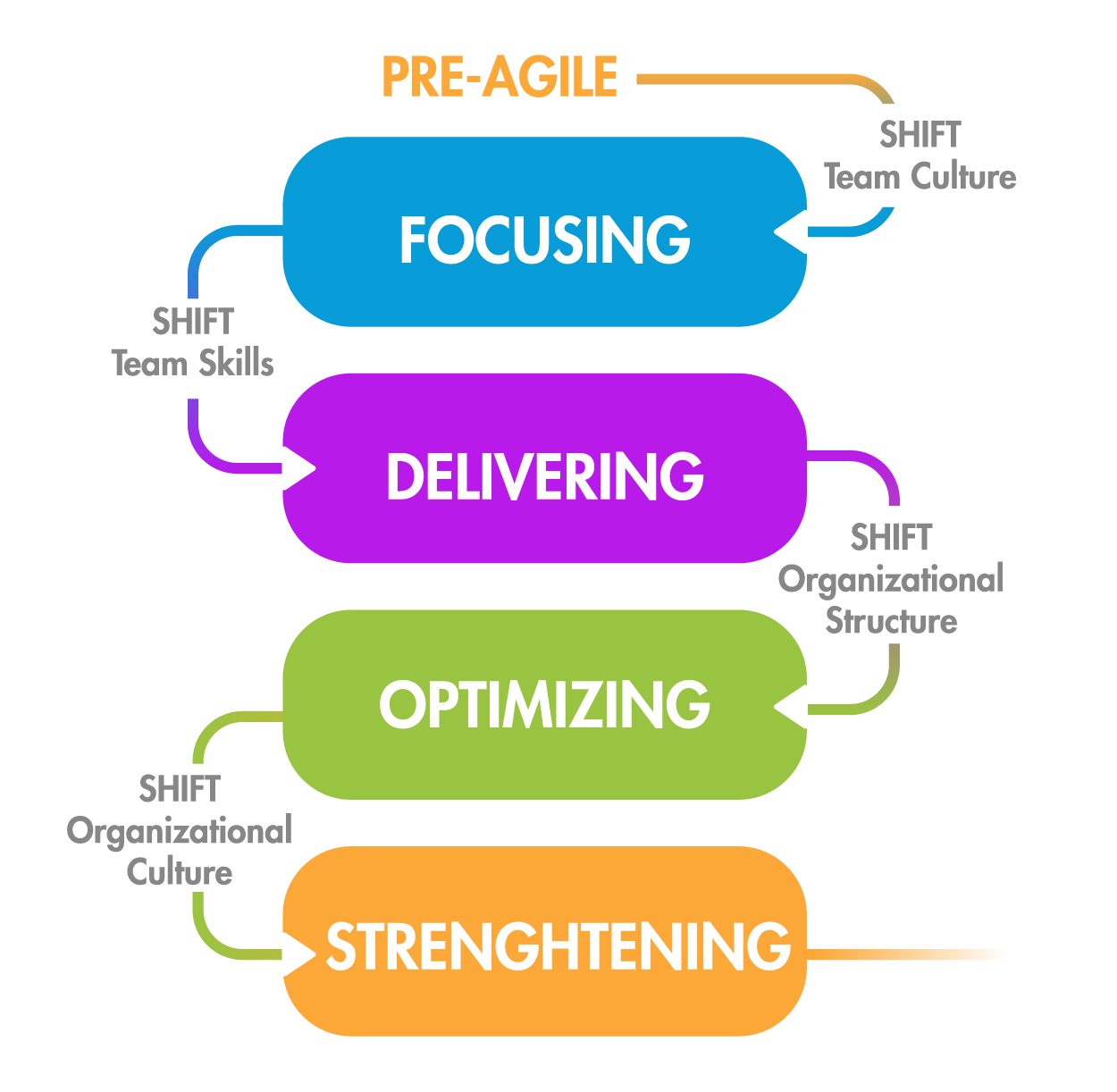 Agile Fluency Model : The Agile Fluency Model – FNUYV