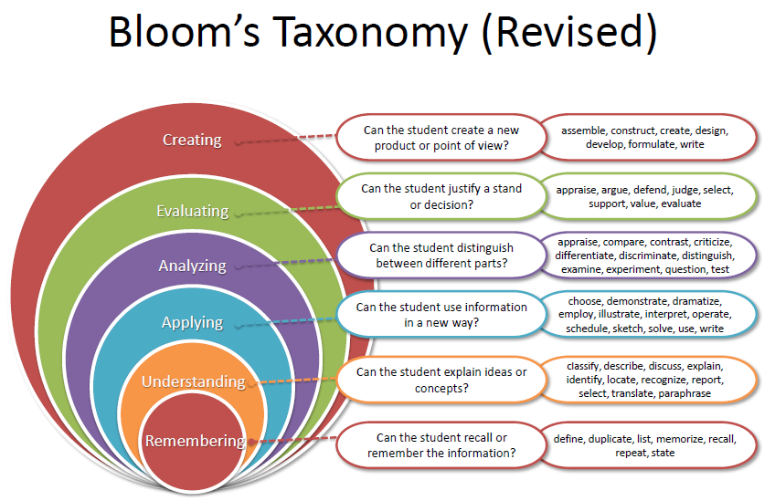2015.02.04 CriticalThinking_Figure 2_Blooms Taxonomy