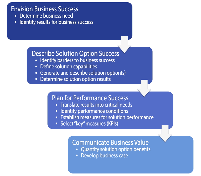 business value framework
