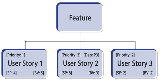3 c's of user stories
