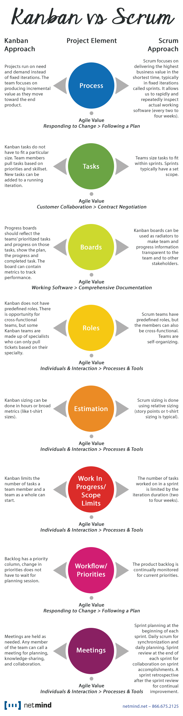 Kanban vs Scrum Infographic-EN - Netmind