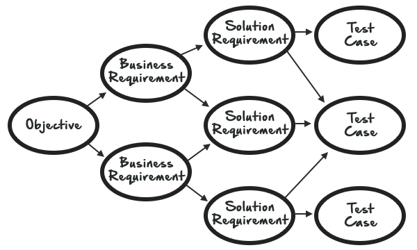 requirements traceability