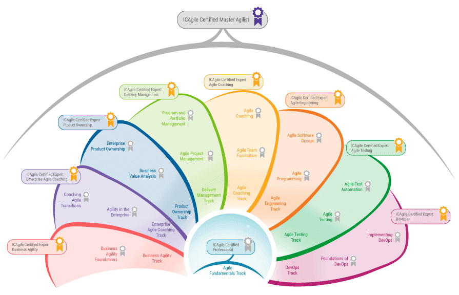 why icagile