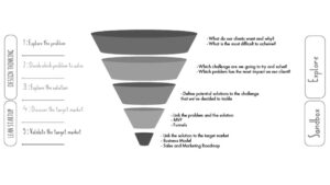 design thinking vs lean startup