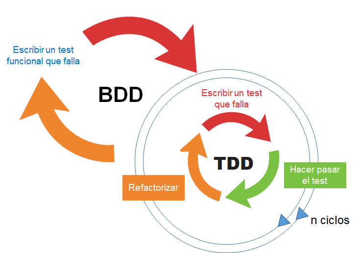 BDD y TDD en el mundo real (III)- En desarrollo Agile 2