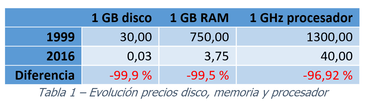 Tabla de la evolución de los precios de disco, memoria y procesador