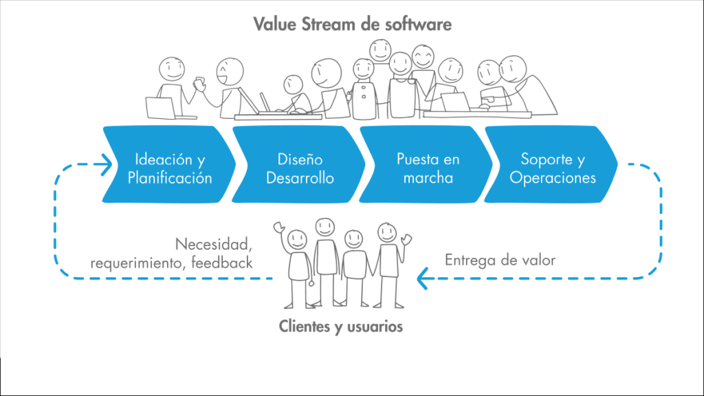 Banner Value Stream del desarrollo de software Netmind