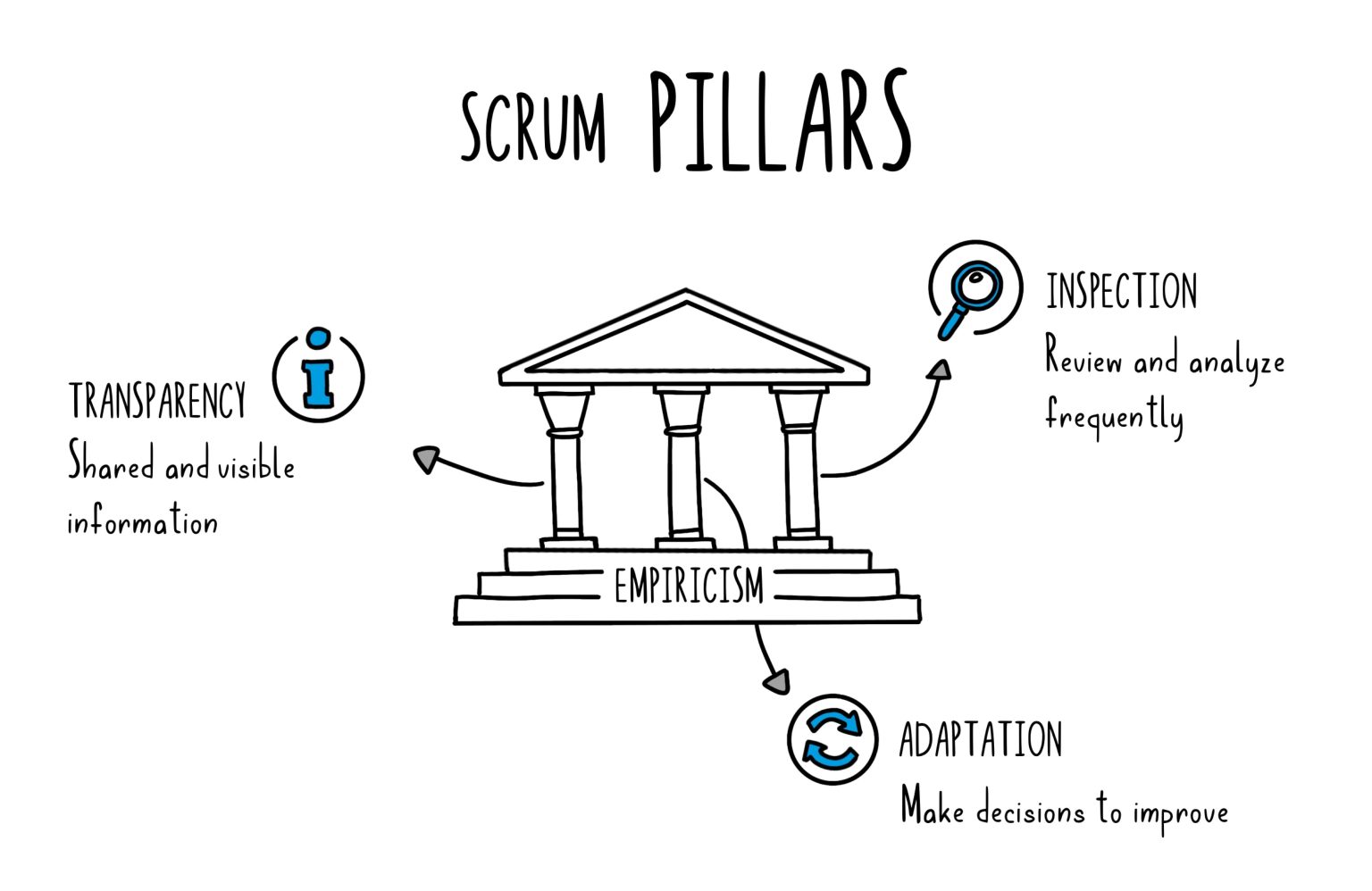 Scrum Framework Fundamentals: Pillars and Values - Netmind