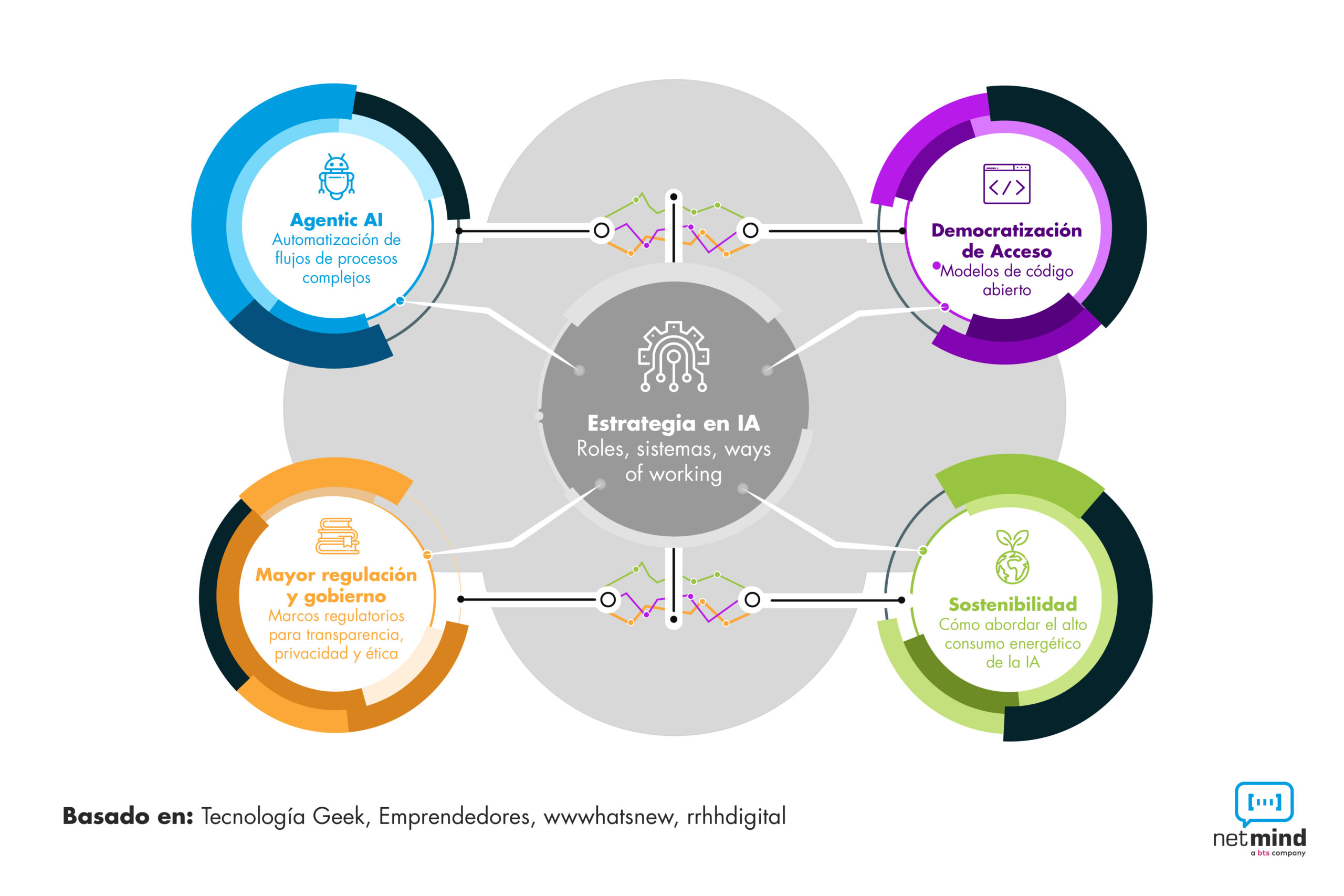 En esta imagen describimos en formato de infografía las 5 principales tendencias de IA generativa para este 2025